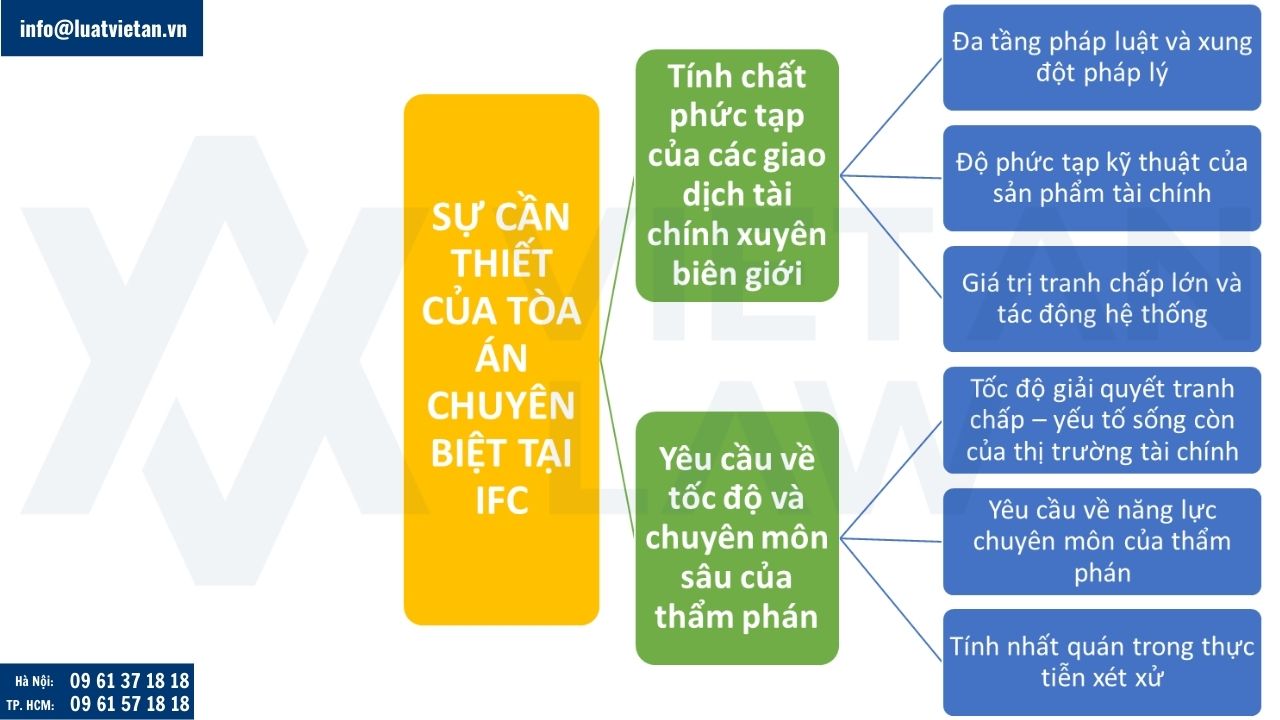 Sự cần thiết của Tòa án chuyên biệt tại IFC