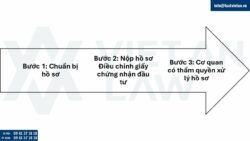Điều chỉnh giấy chứng nhận đầu tư tại Phường An Phú Đông, Tp. Hồ Chí Minh