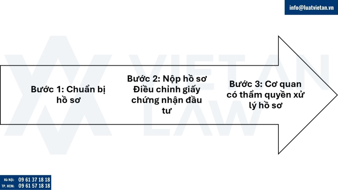 Thủ tục điều chỉnh Giấy chứng nhận đầu tư tại Phường An Phú Đông