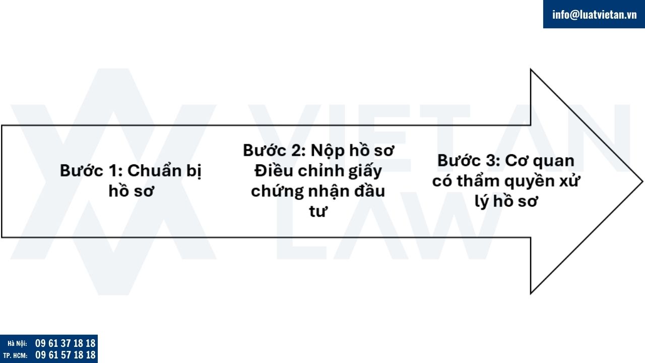 Thủ tục điều chỉnh Giấy chứng nhận đầu tư tại Phường Minh Phụng
