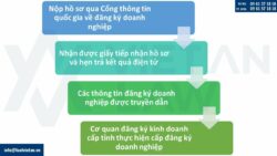 Thành lập công ty / doanh nghiệp tại phường Gò Vấp,Tp. Hồ Chí Minh