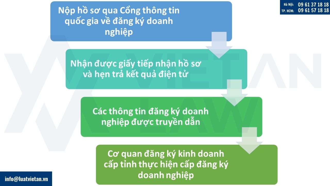 Thủ tục thành lập công ty Online tại phường Gò Vấp, Hồ Chí Minh