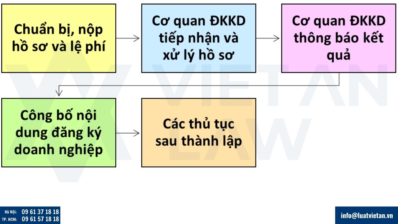 Thủ tục thành lập công ty tại phường An Đông, Tp. Hồ Chí Minh