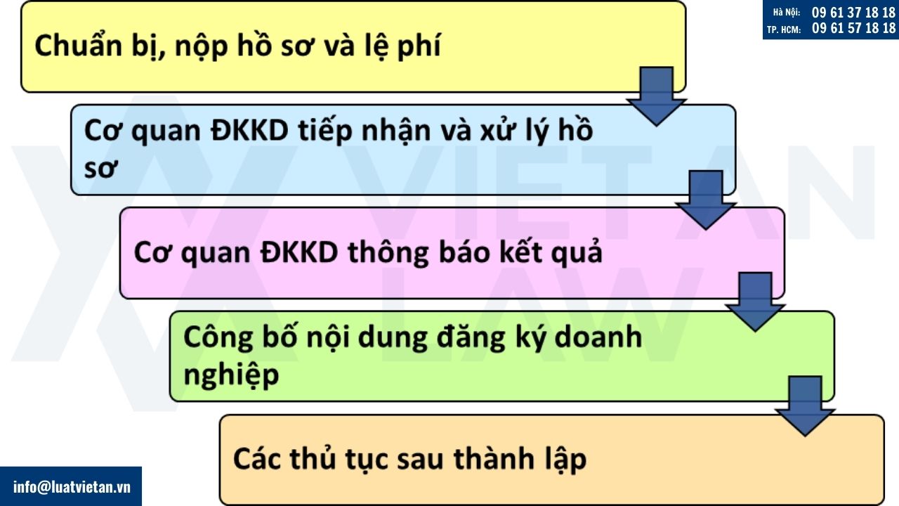 Thủ tục thành lập công ty tại phường An Lạc, Tp. Hồ Chí Minh