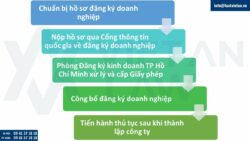 Thành lập công ty tại phường Bình Tân, Tp. Hồ Chí Minh