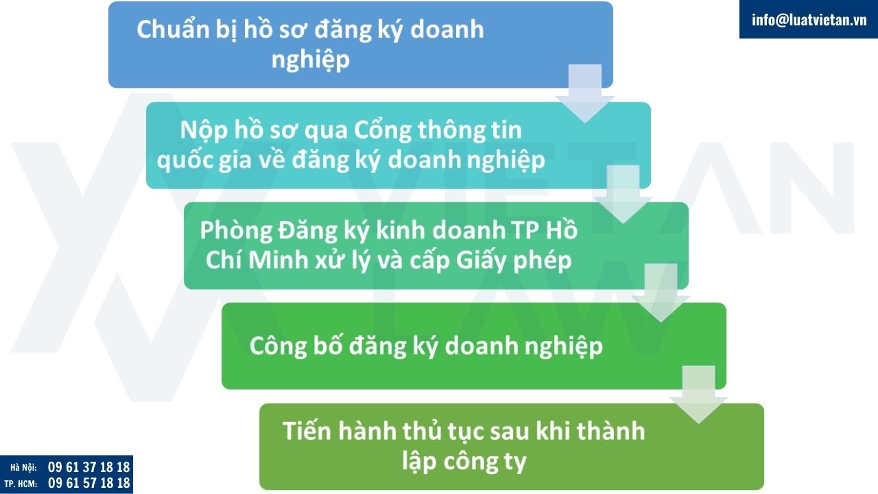 Thủ tục thành lập công ty tại phường Bình Tân
