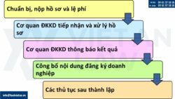 Thành lập doanh nghiệp tại phường Xóm Chiếu, Tp. HCM