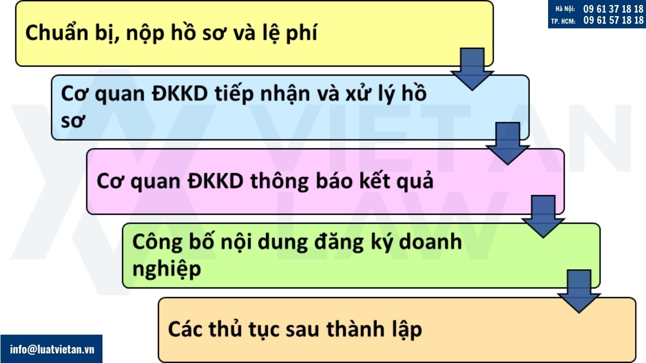Thủ tục thành lập công ty tại phường Xóm Chiếu, Tp. Hồ Chí Minh