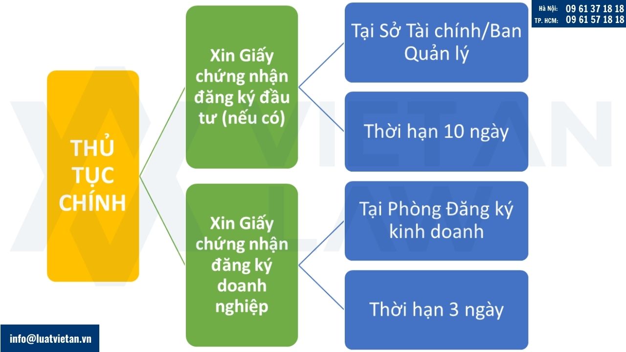 Thủ tục thành lập doanh nghiệp tại phường Thủ Dầu Một