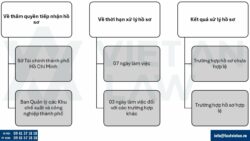 Điều chỉnh giấy chứng nhận đầu tư tại Phường Bình Hưng Hòa, Tp. Hồ Chí Minh