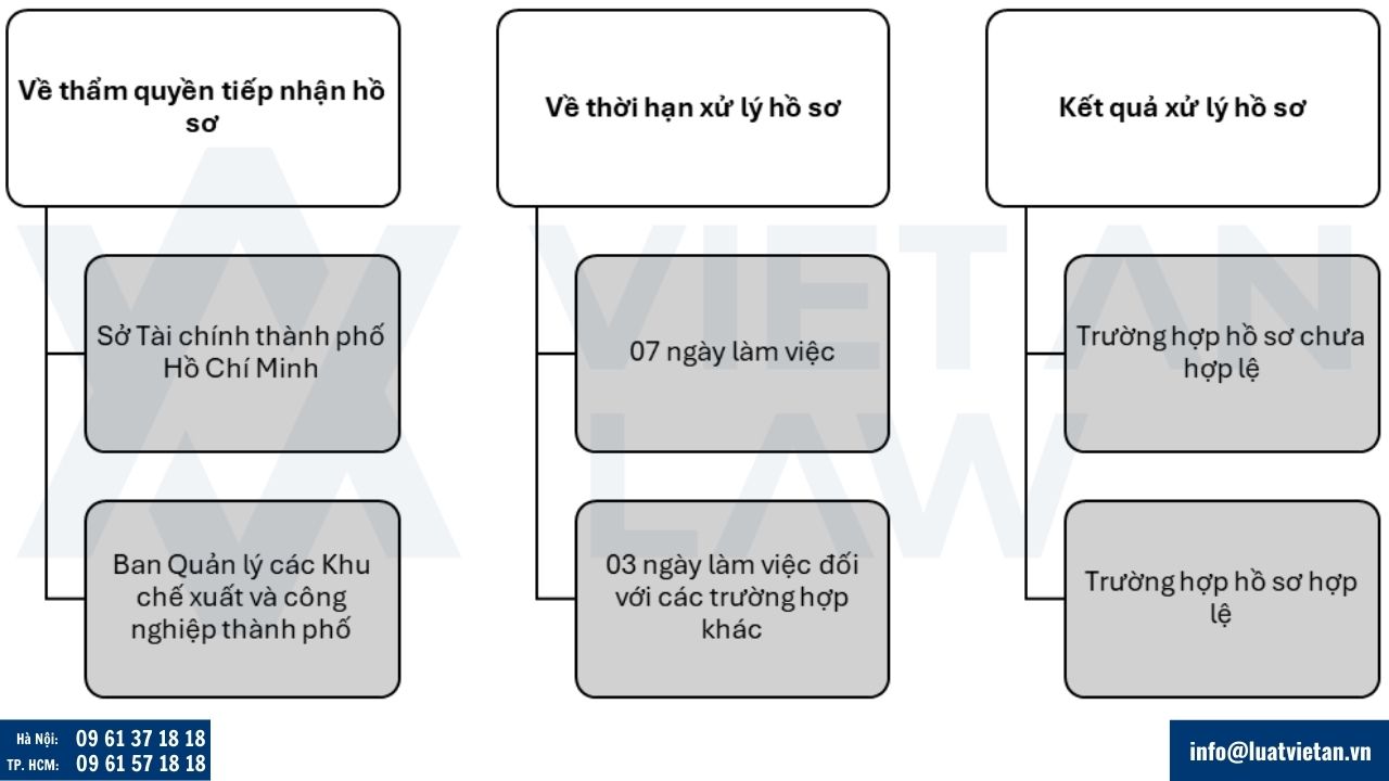 Tiếp nhận và xử lý hồ sơ điều chỉnh giấy chứng nhận đầu tư tại Phường Bình Hưng Hòa