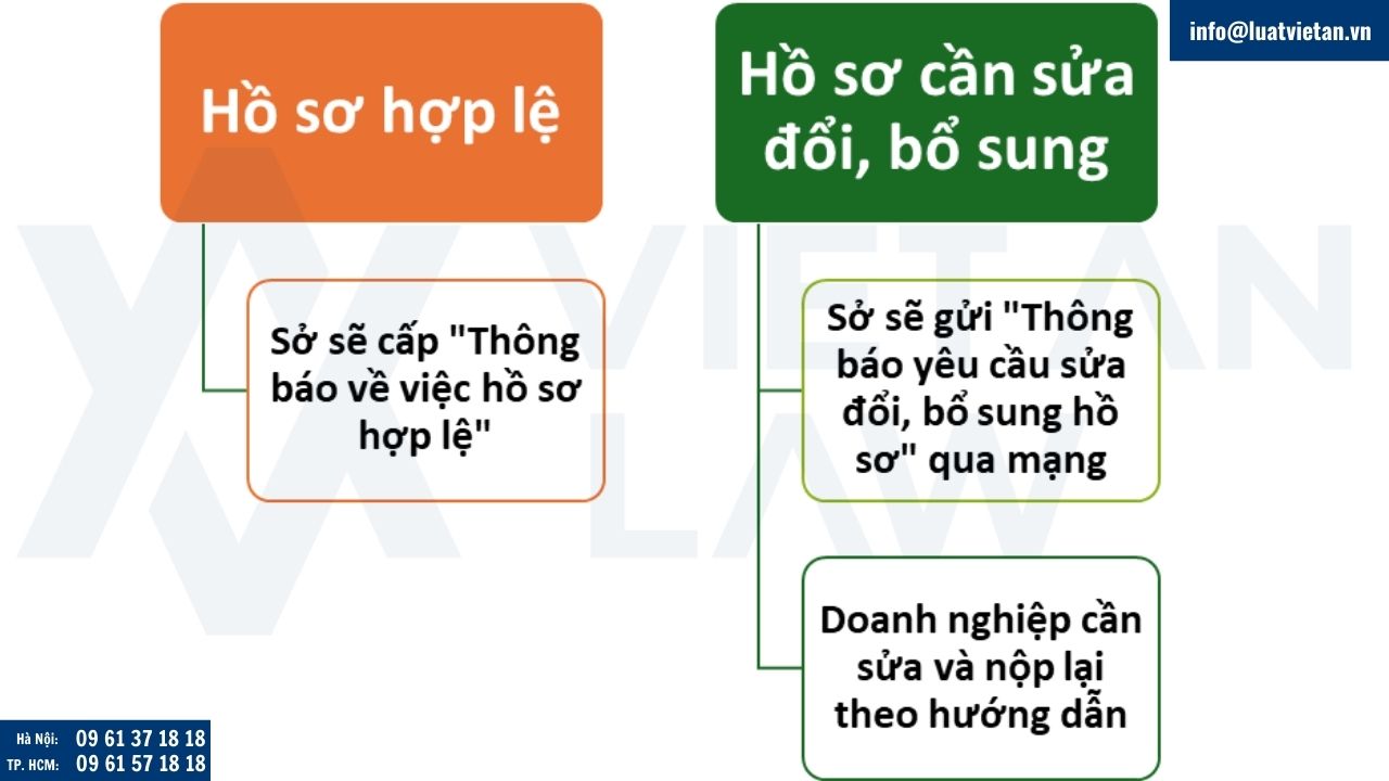 Tính hợp lệ của hồ sơ khi thành lập công ty