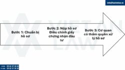 Điều chỉnh giấy chứng nhận đầu tư tại Phường Thạnh Mỹ Tây, Tp. Hồ Chí Minh