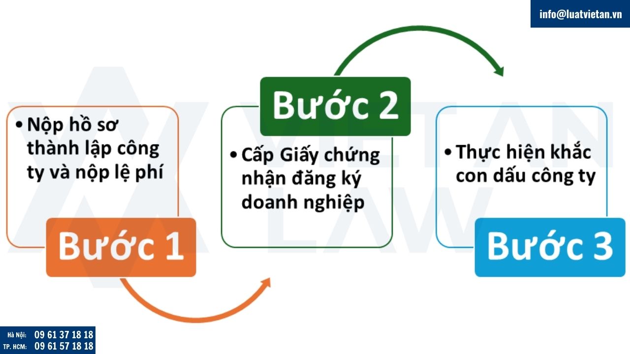 thành lập công ty tại phường Tân Phú