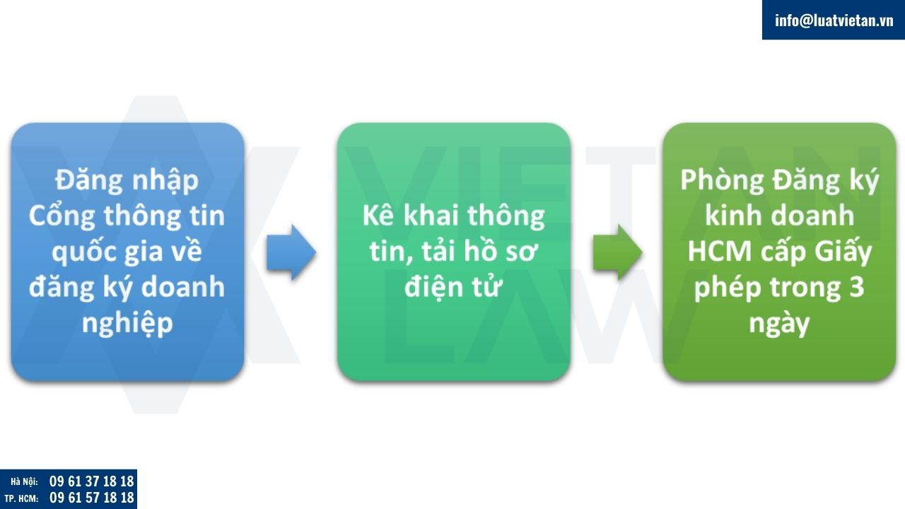 thủ tục thành lập doanh nghiệp tại phường Bình Dương, HCM
