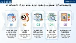 Kinh doanh thực phẩm: Tuân thủ quy định ghi nhãn mới theo Nghị định 37/2026/NĐ-CP