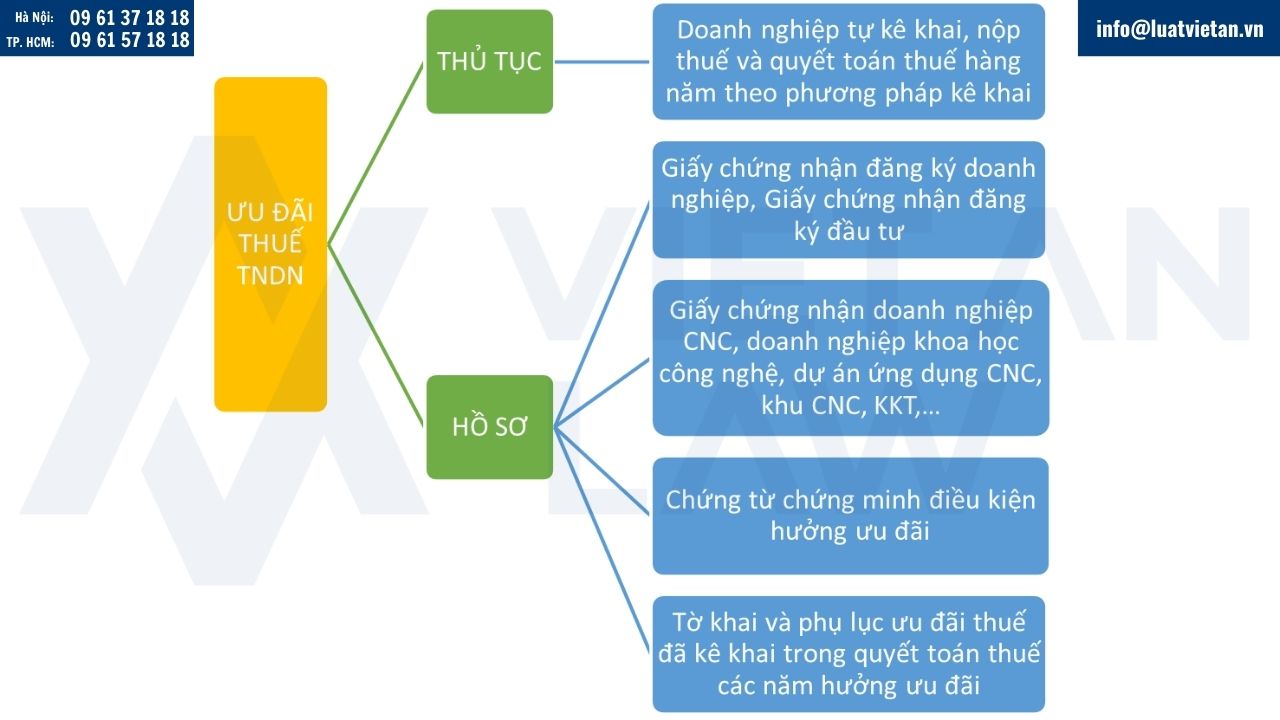 Hồ sơ, thủ tục hưởng ưu đãi thuế TNDN