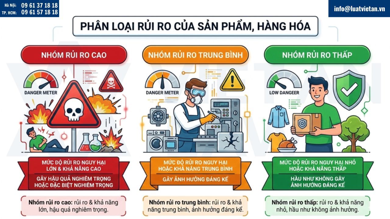 Phân loại rủi ro của sản phẩm, hàng hóa