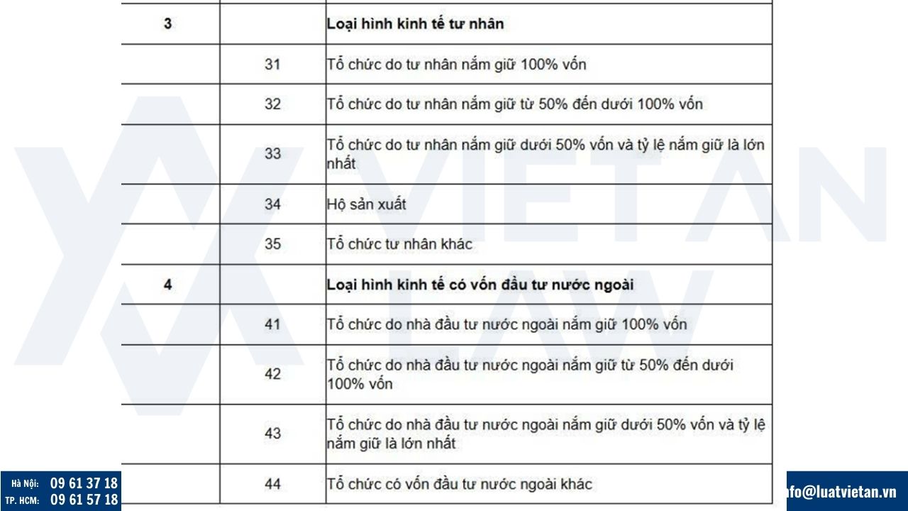 Tiêu chuẩn phân loại loại hình kinh tế hiện hành theo Thông tư số 07/2025/TT-BKHĐT