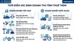 Điểm mới Thông tư 20/2026/TT-BTC hướng dẫn Thuế thu nhập doanh nghiệp