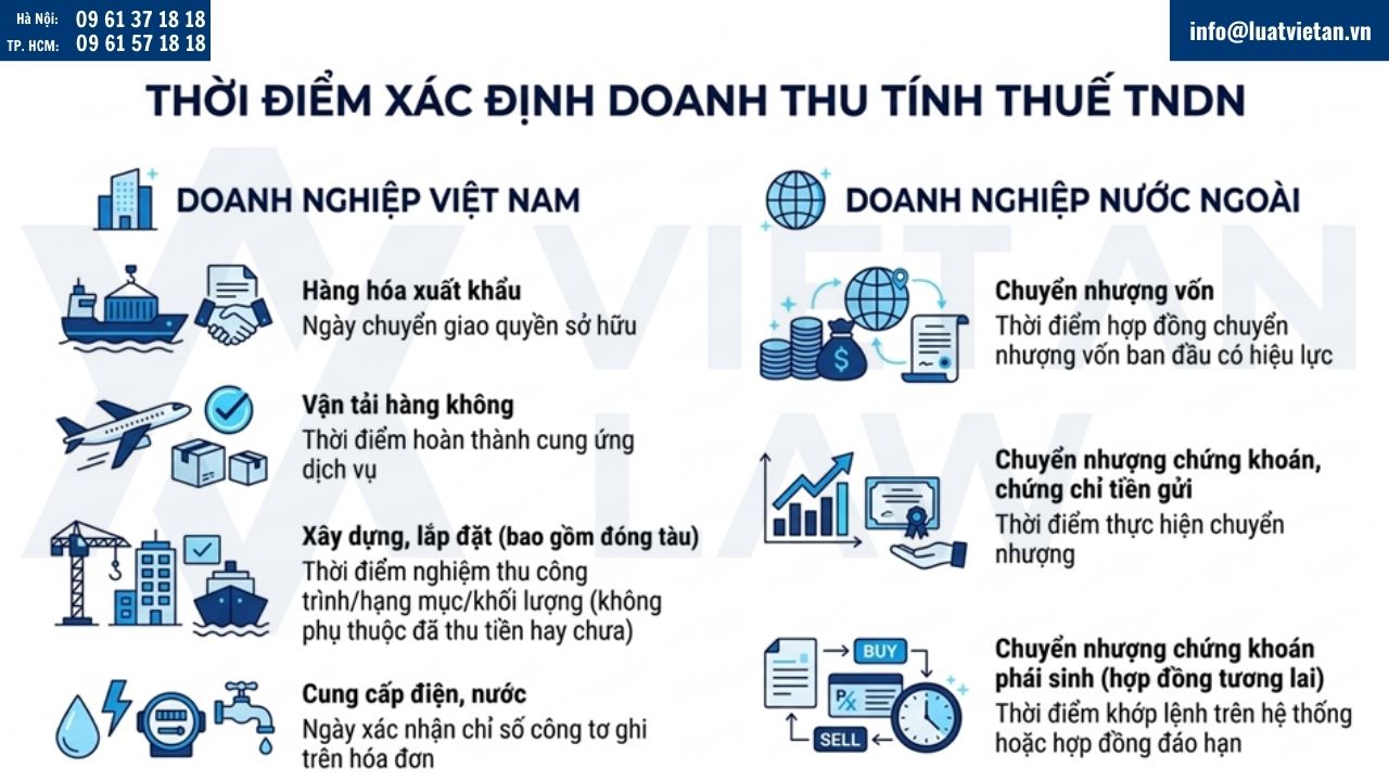 thời điểm xác định doanh thu tính thuế TNDN