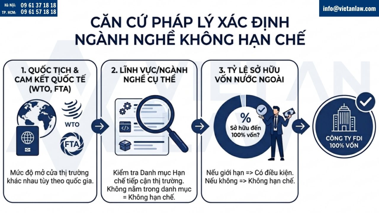 Căn cứ pháp lý xác định ngành nghề không hạn chế kinh doanh