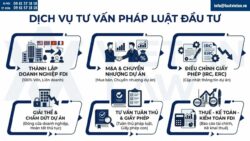 Tư vấn pháp luật đầu tư