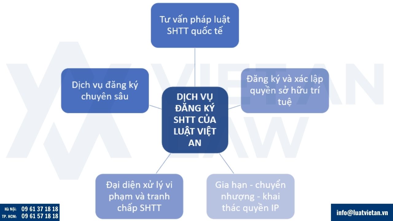 Dịch vụ tư vấn sở hữu trí tuệ