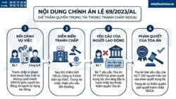 Thỏa thuận bảo mật thông tin với người lao động (NDCA) hiệu quả theo Án lệ 69/2023/AL