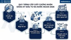 Cấp Giấy chứng nhận đăng ký đầu tư ra nước ngoài 2026 (Từ 7 tỷ đồng trở lên)