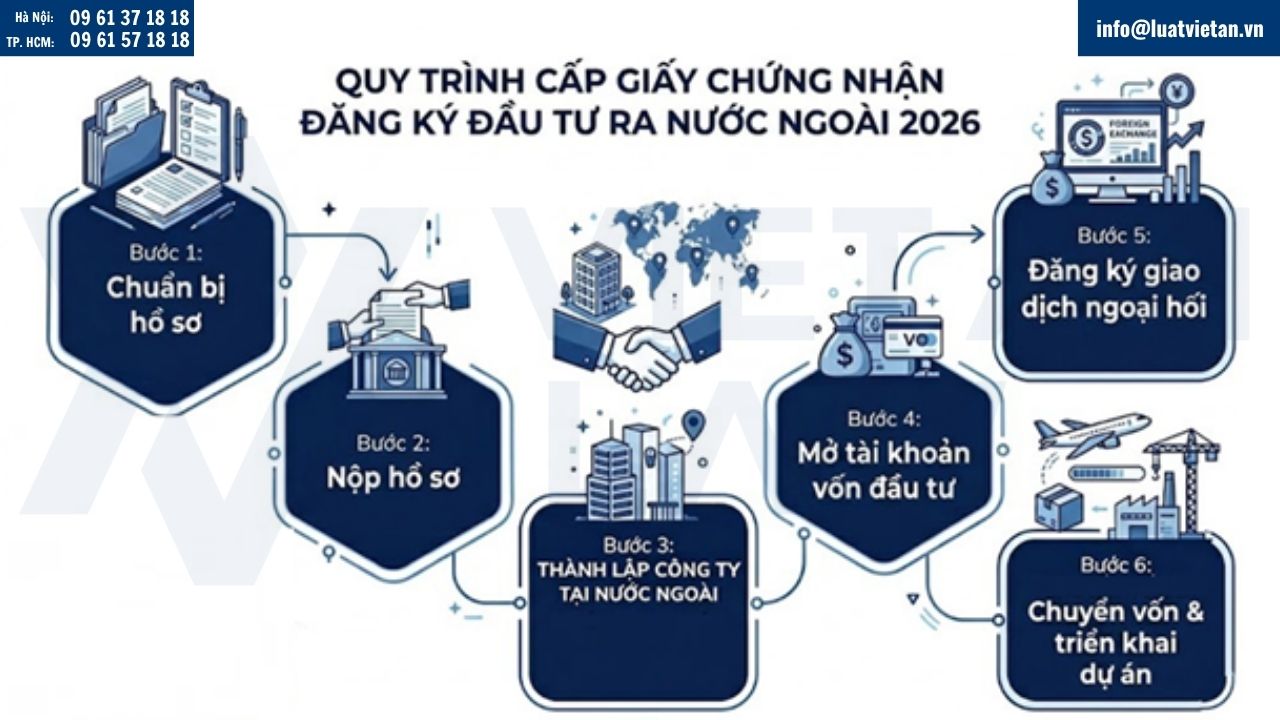 Quy trình cấp Giấy chứng nhận đăng ký đầu tư ra nước ngoài