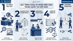 Đăng ký nhãn hiệu tại Việt Nam cho công ty Trung Quốc (sản xuất, OEM)