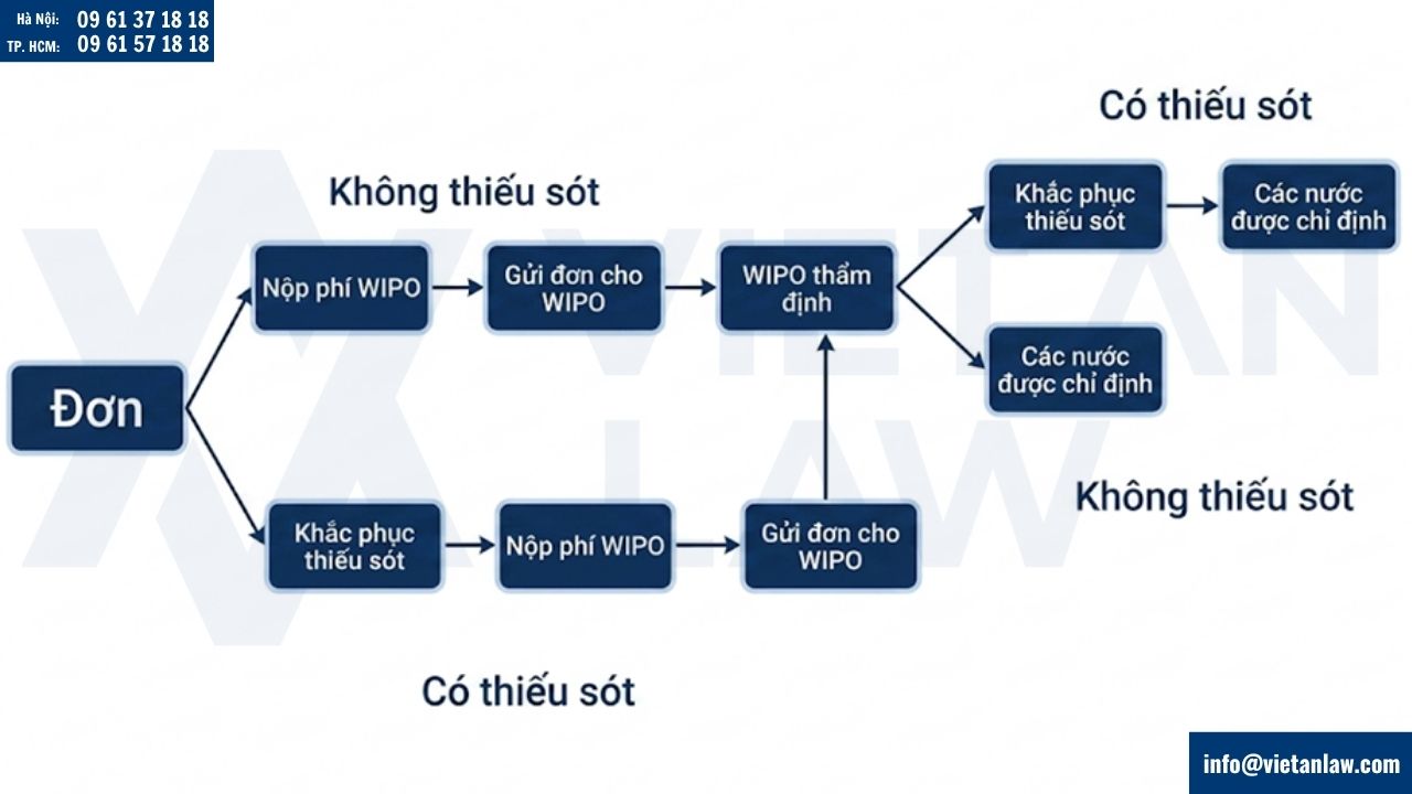 Quy trình đăng ký nhãn hiệu quốc tế theo hệ thống Madrid