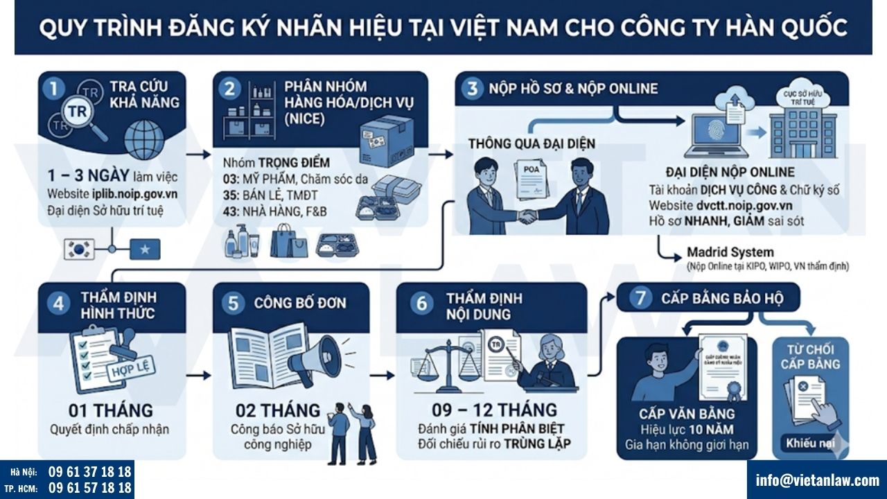 Quy trình đăng ký nhãn hiệu tại Việt Nam cho công ty Hàn Quốc