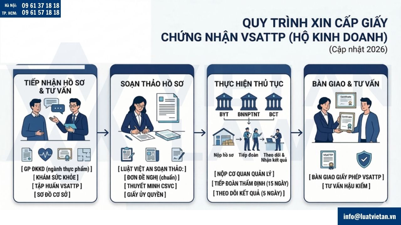Thủ tục xin cấp Giấy chứng nhận vệ sinh an toàn thực phẩm cho hộ kinh doanh