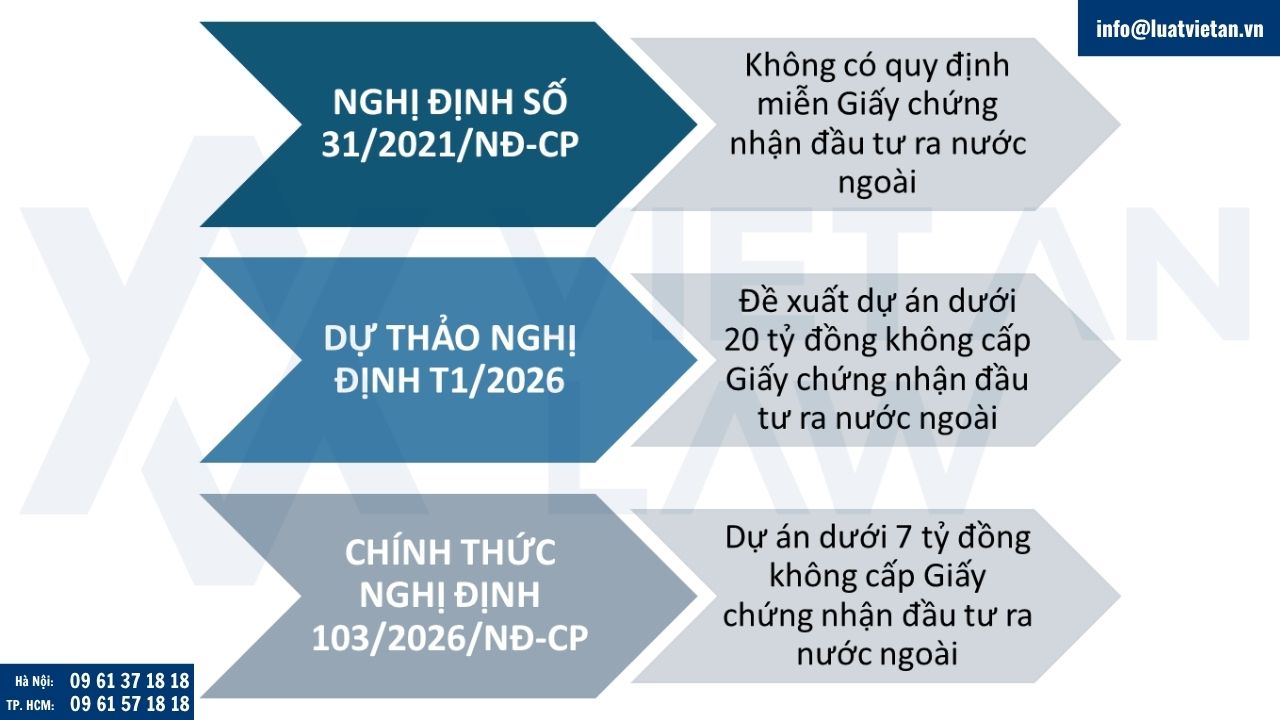 dự án dưới 7 tỷ VND không cần xin Giấy chứng nhận đầu tư ra nước ngoài
