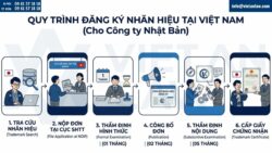 Đăng ký nhãn hiệu cho công ty Nhật Bản
