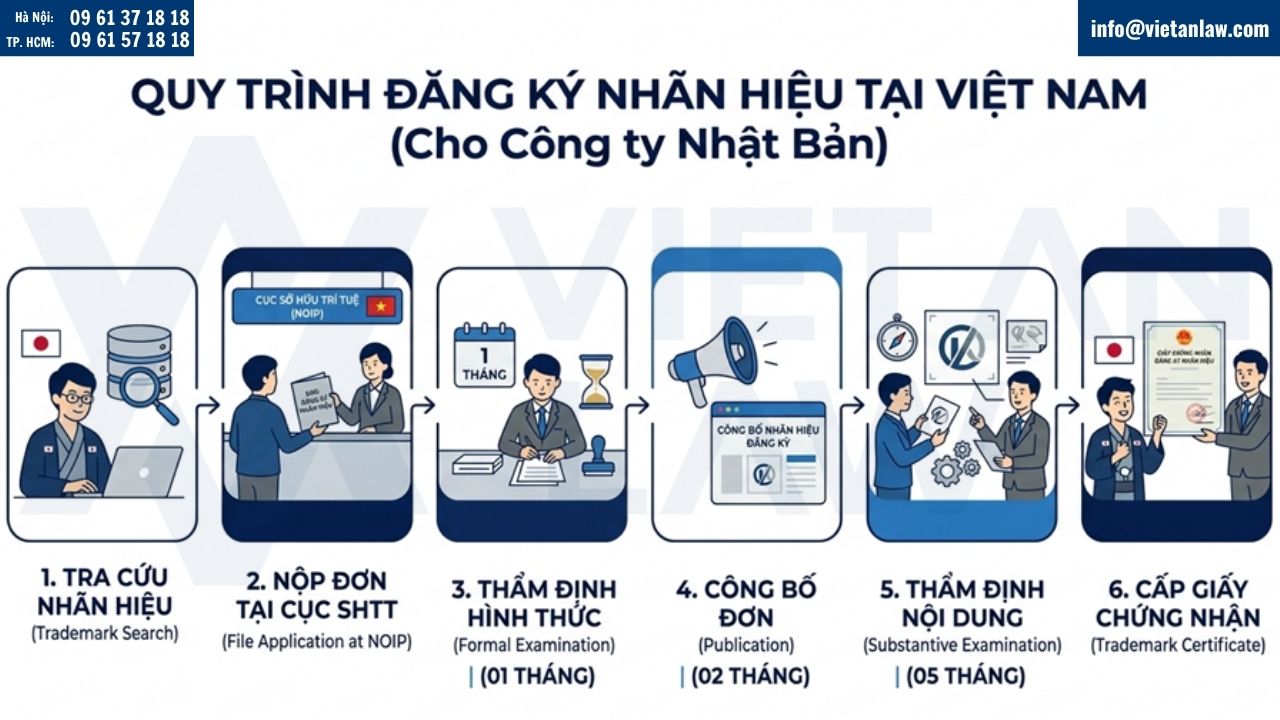 Các bước đăng ký nhãn hiệu cho công ty Nhật Bản tại Việt Nam