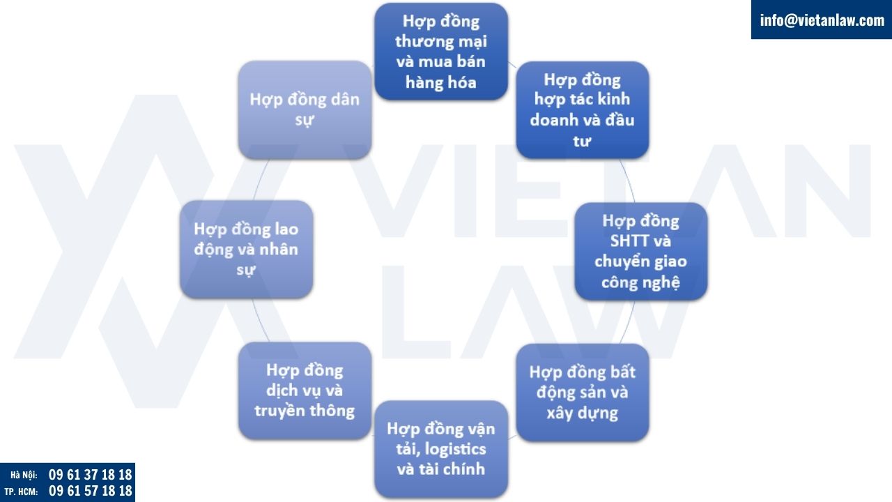 Các loại hợp đồng Luật Việt An thường xuyên tư vấn