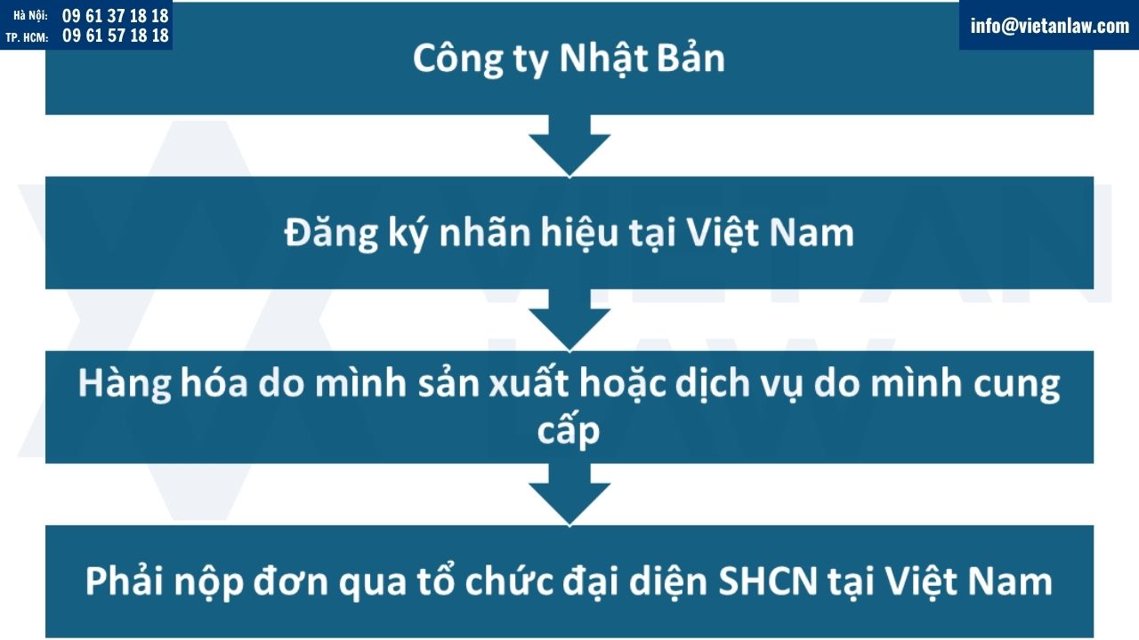 Công ty Nhật Bản có được đăng ký nhãn hiệu tại Việt Nam không