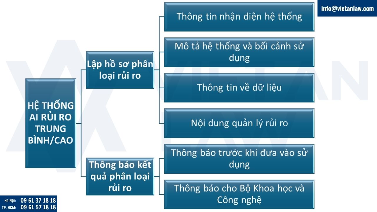Hệ thống AI rủi ro trung bình hoặc cao