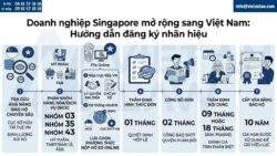 Công ty Singapore đầu tư tại Việt Nam: Hướng dẫn đăng ký nhãn hiệu