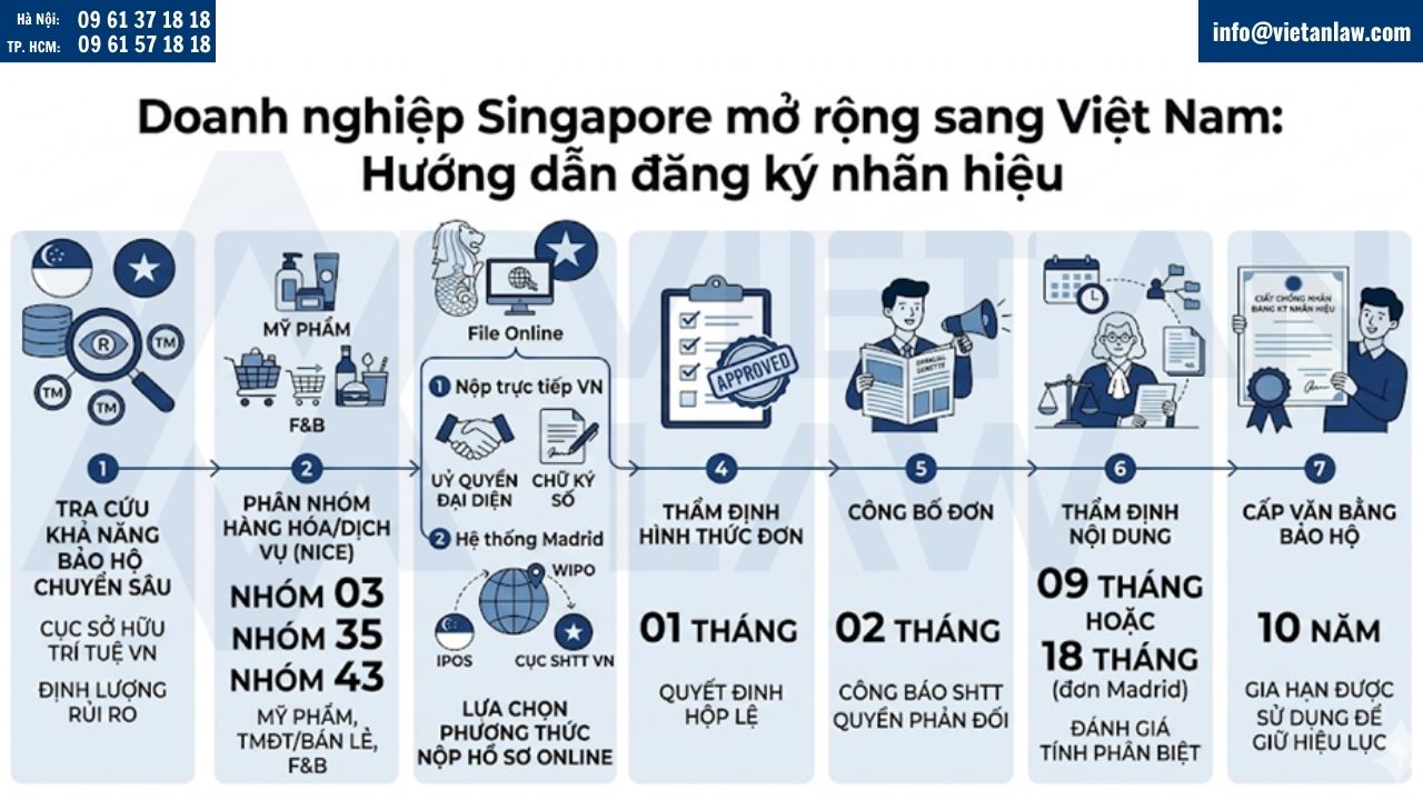 Hướng dẫn đăng ký nhãn hiệu cho doanh nghiệp Singapore