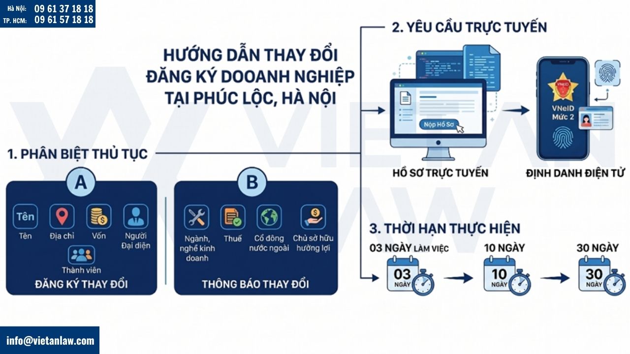 Hướng dẫn thay đổi đăng ký doanh nghiệp tại xã Phúc Lộc, Hà Nội