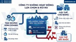 Không hoạt động có phải giải thể công ty không?