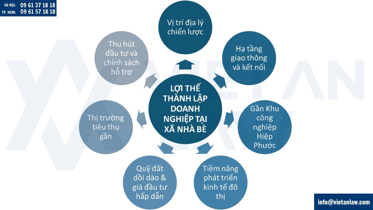 Lợi thế khi thành lập doanh nghiệp tại xã Nhà Bè, HCM