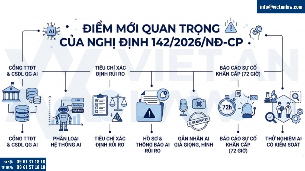 Nghị định 142/2026/NĐ-CP hướng dẫn Luật Trí tuệ nhân tạo