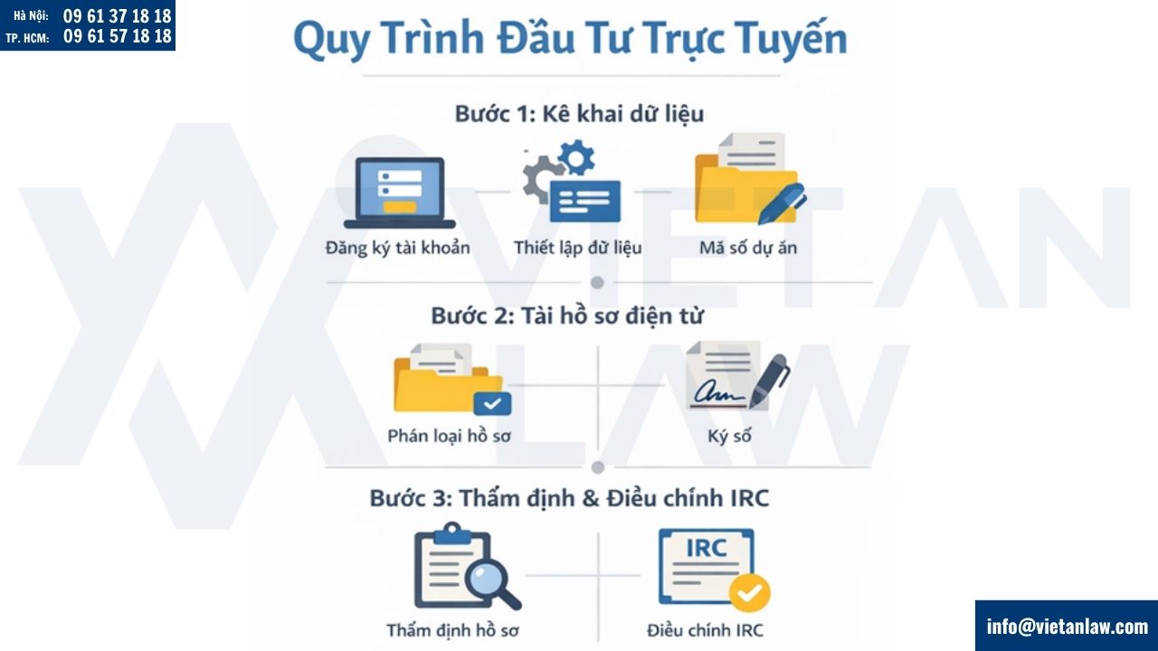 Quy trình nộp hồ sơ điều chỉnh IRC online qua cổng dịch vụ công
