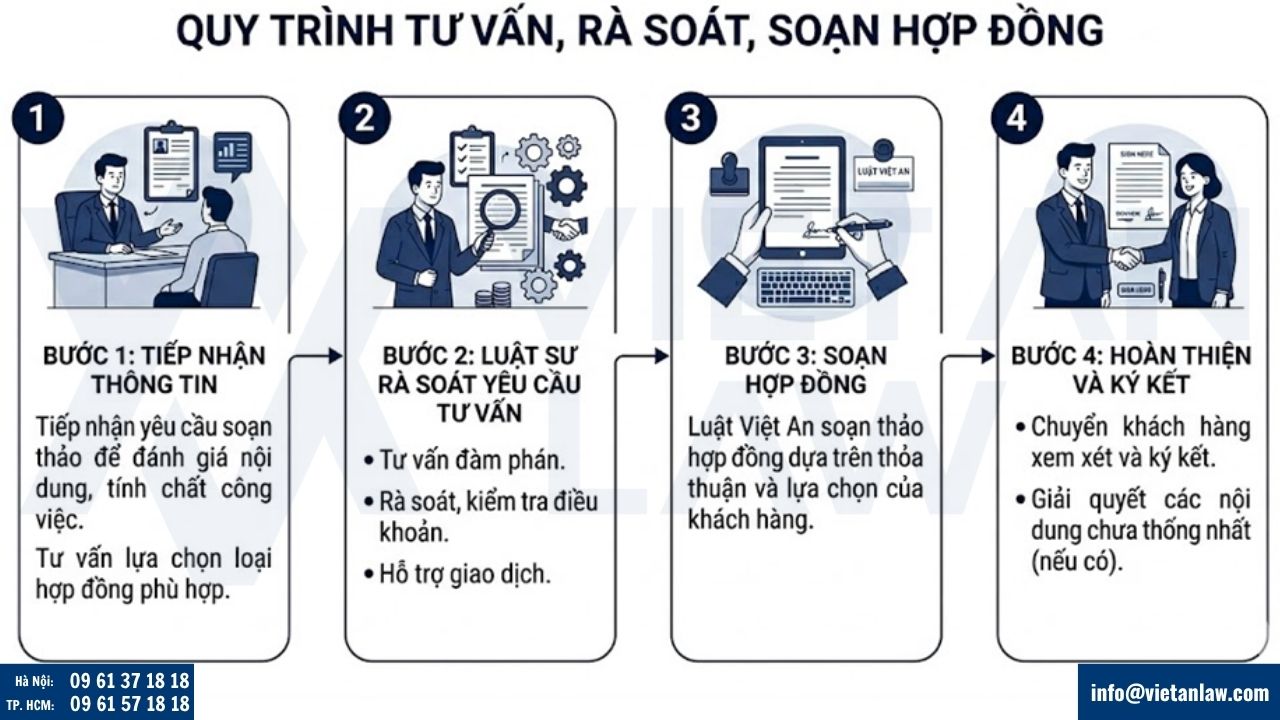 Quy trình tư vấn, rà soát, soạn hợp đồng