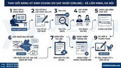 Tư vấn thay đổi đăng ký kinh doanh tại Xã Liên Minh, HN